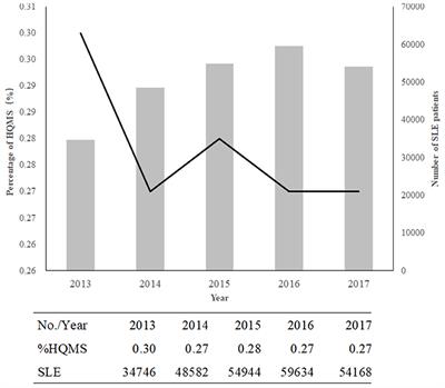 Frontiers Frequency Of Systemic Lupus Erythematosus Was Decreasing